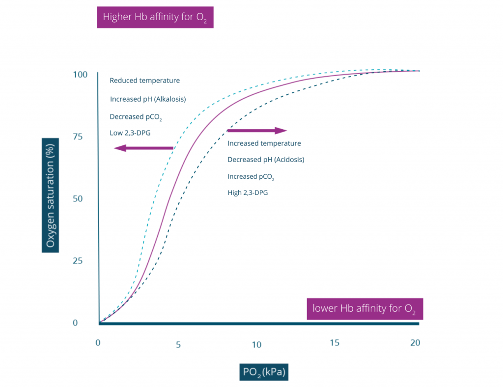 Oxygen dissociation curve in practice