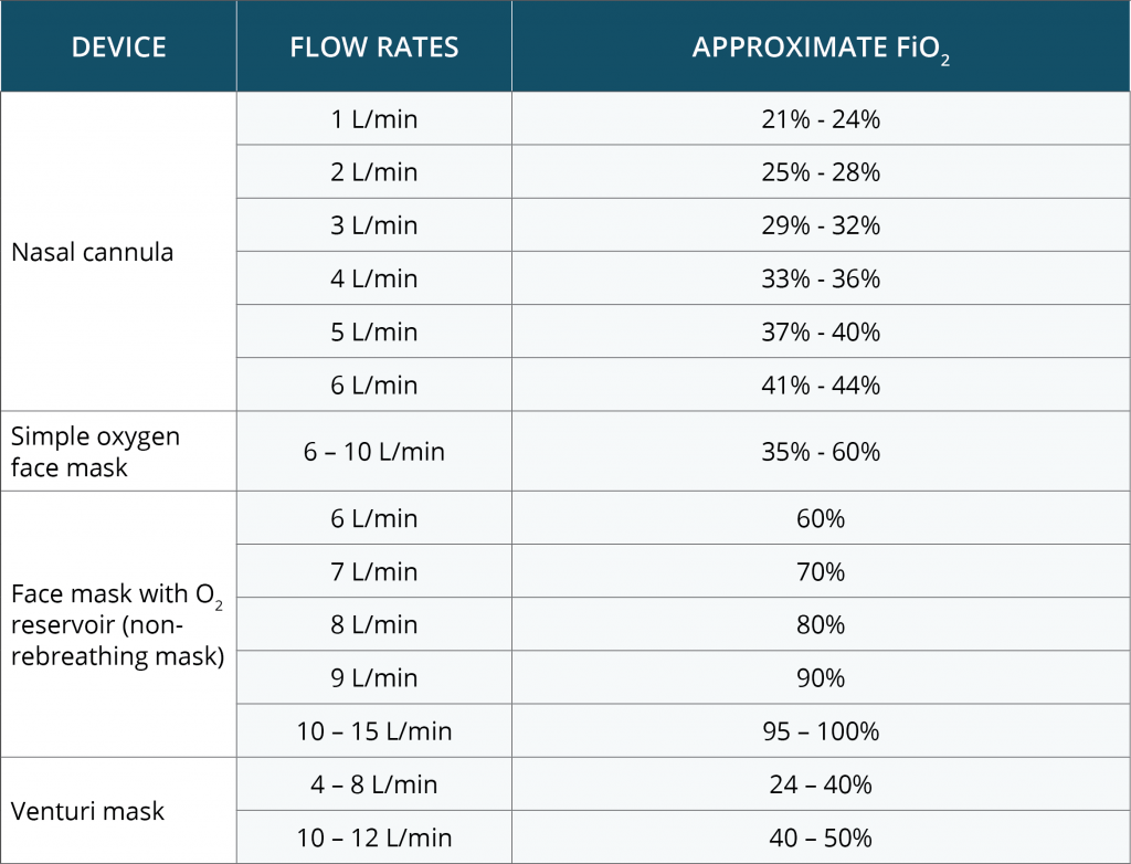 Oxygen Conversion Chart Nasal Cannula 15 Liters